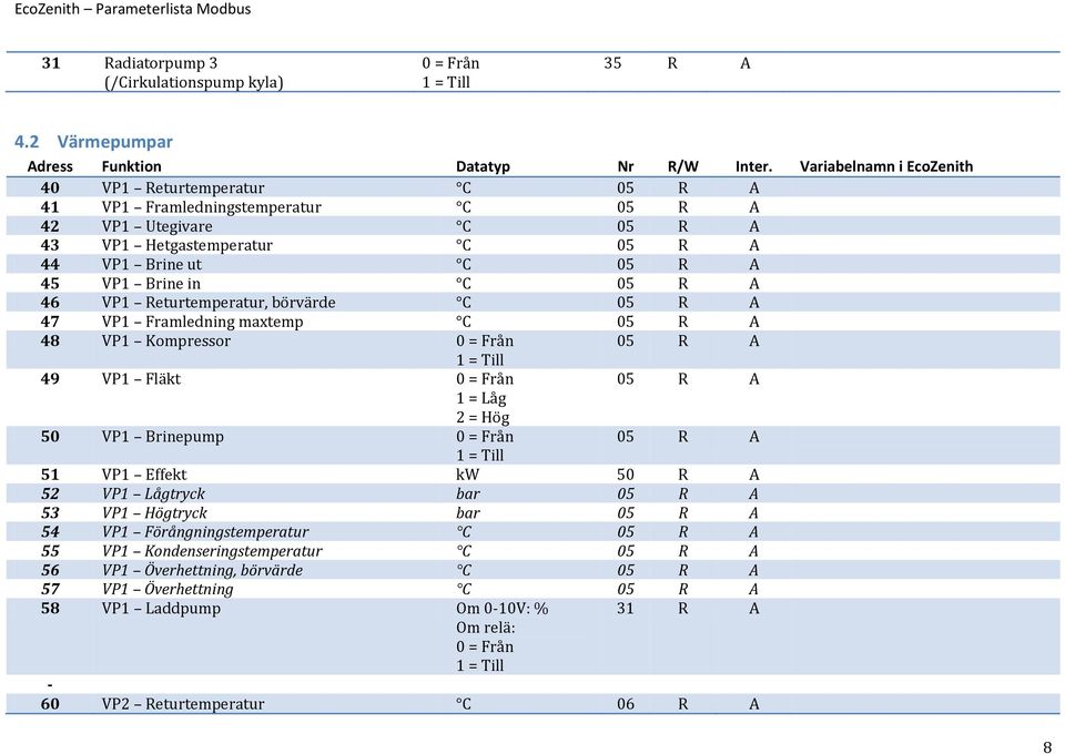 VP1 Returtemperatur, börvärde C 05 R A 47 VP1 Framledning maxtemp C 05 R A 48 VP1 Kompressor 0 = Från 05 R A 1 = Till 49 VP1 Fläkt 0 = Från 05 R A 1 = Låg 2 = Hög 50 VP1 Brinepump 0 = Från 05 R A 1