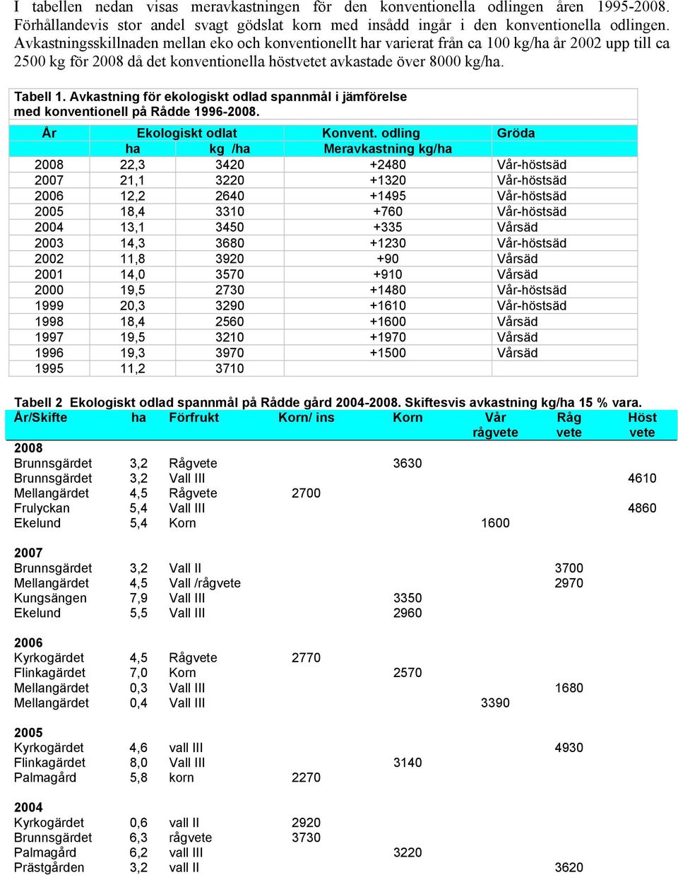 Avkastning för ekologiskt odlad spannmål i jämförelse med konventionell på Rådde 1996-2008. År Ekologiskt odlat Konvent.