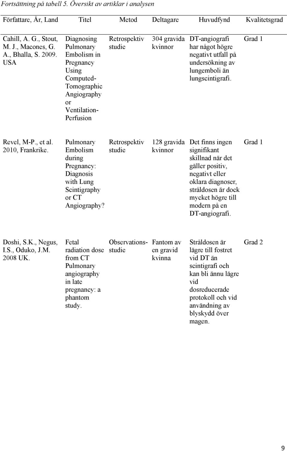 på undersökning av lungemboli än lungscintigrafi. Grad 1 Revel, M-P., et al. 2010, Frankrike. Pulmonary Embolism during Pregnancy: Diagnosis with Lung Scintigraphy or CT Angiography?