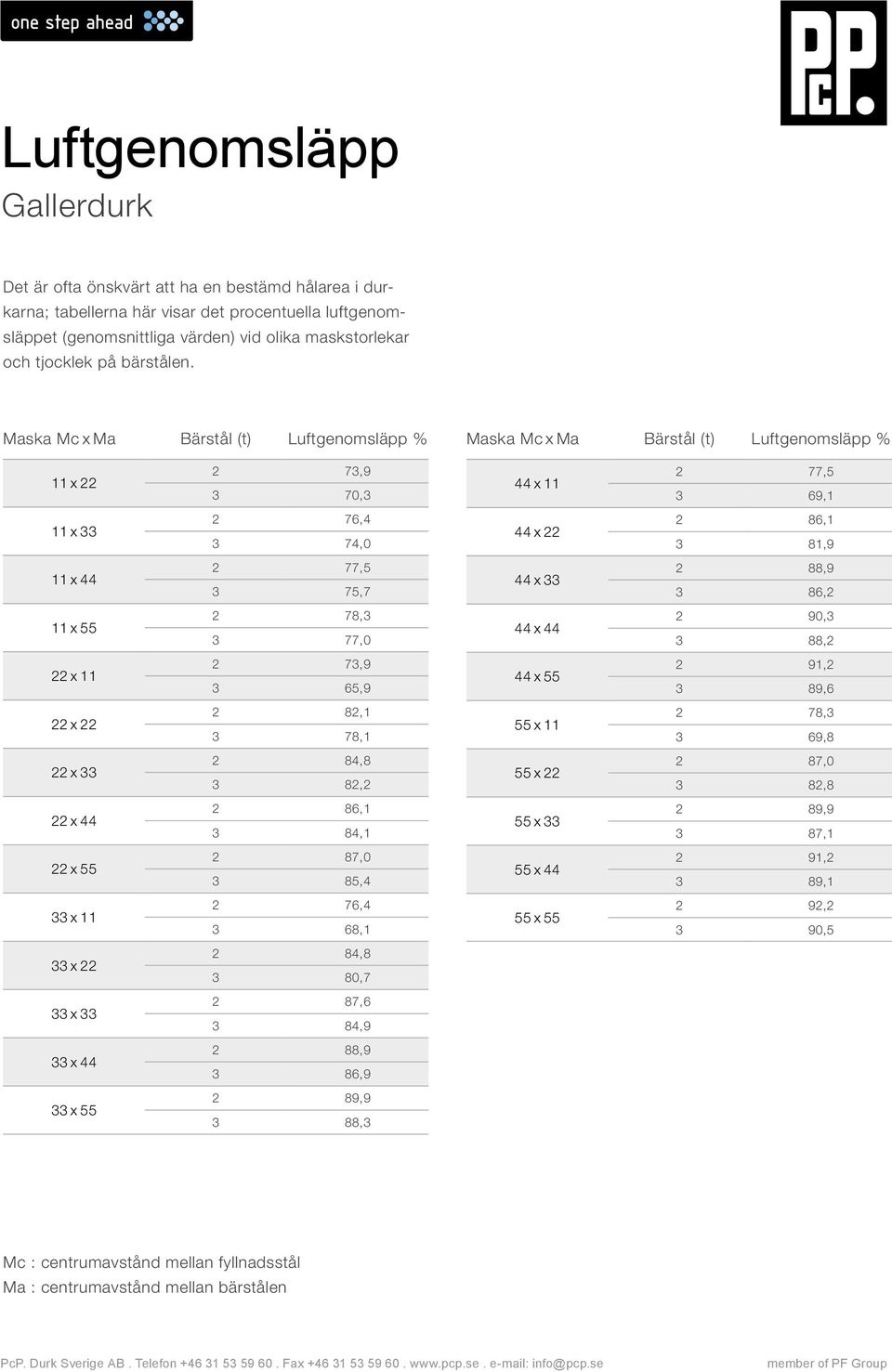 Maska Mc x Ma ärstål (t) uftgenomsläpp % Maska Mc x Ma ärstål (t) uftgenomsläpp % 11 x 73,9 3 70,3 44 x 11 77, 3 69,1 11 x 33 76,4 3 74,0 44 x 86,1 3 81,9 11 x 44 77, 3 7,7 44 x 33 88,9 3 86, 11 x