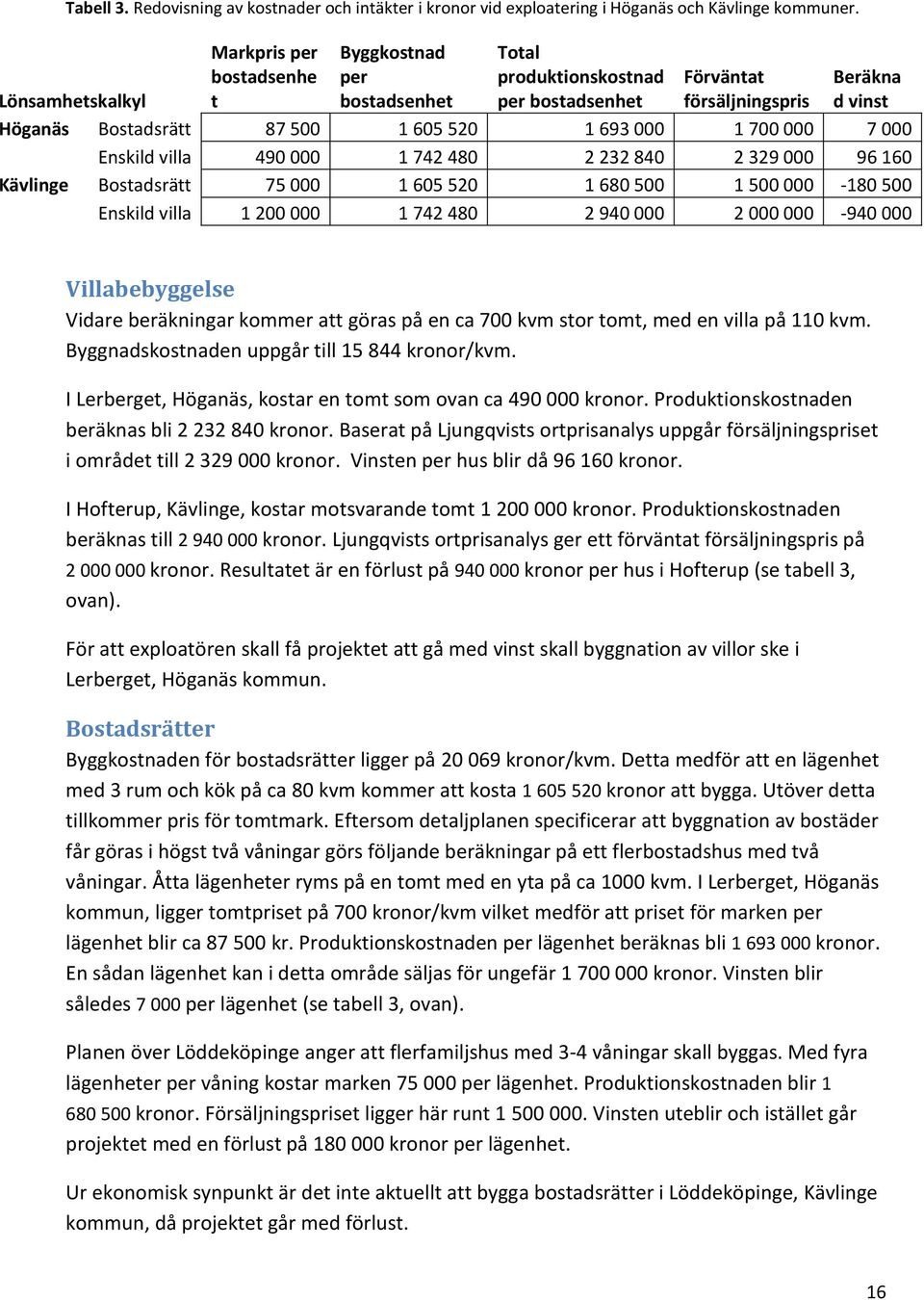693 000 1 700 000 7 000 Enskild villa 490 000 1 742 480 2 232 840 2 329 000 96 160 Kävlinge Bostadsrätt 75 000 1 605 520 1 680 500 1 500 000-180 500 Enskild villa 1 200 000 1 742 480 2 940 000 2 000