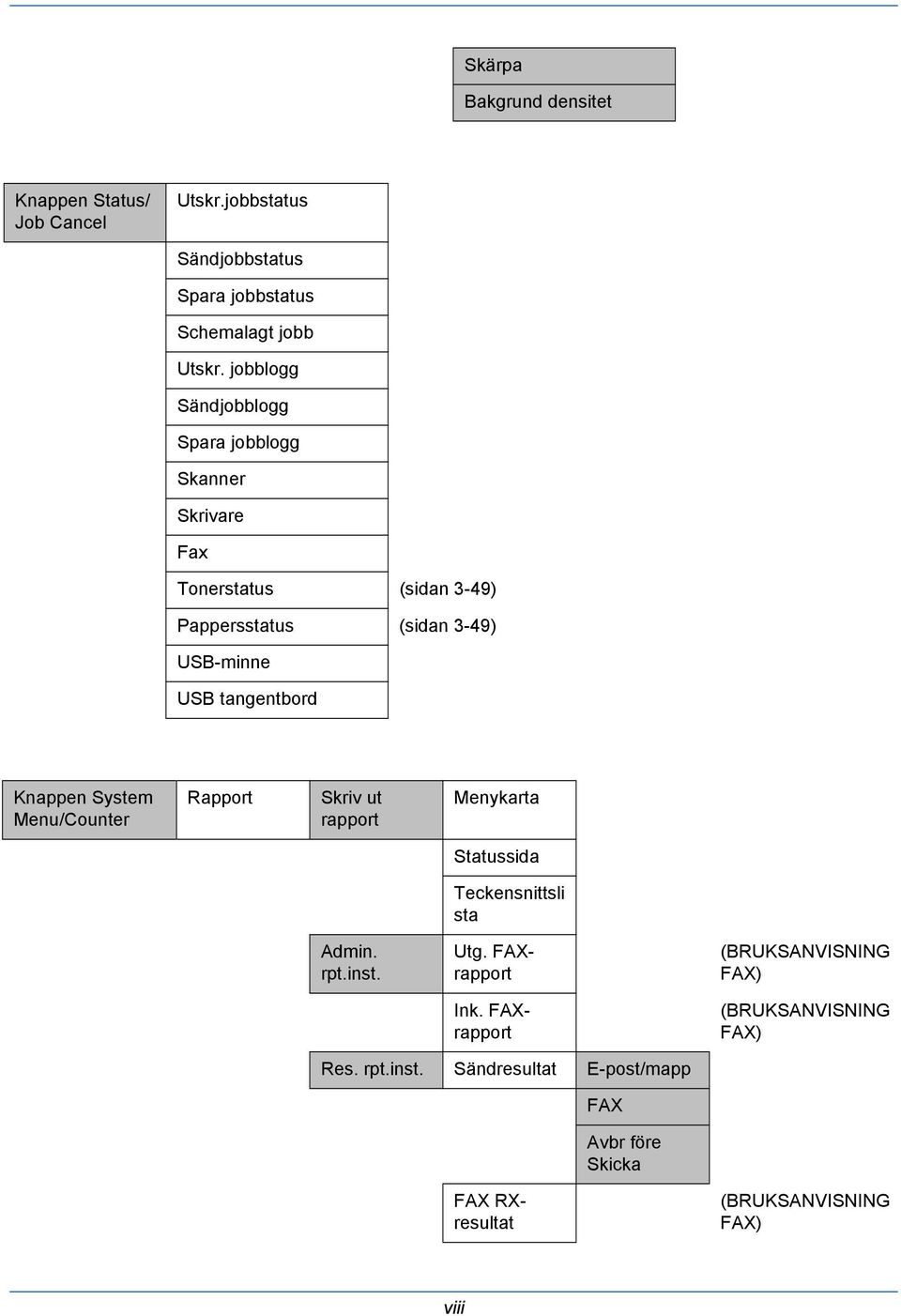 Knappen System Menu/Counter Rapport Skriv ut rapport Menykarta Statussida Teckensnittsli sta Admin. rpt.inst. Utg. FAXrapport Ink.
