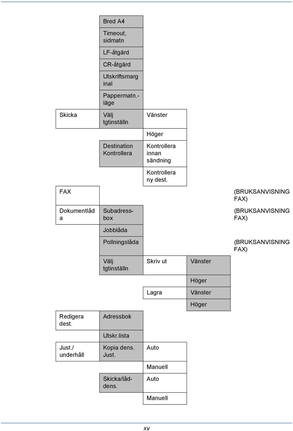 FAX (BRUKSANVISNING FAX) Dokumentlåd a Subadressbox (BRUKSANVISNING FAX) Jobblåda Pollningslåda (BRUKSANVISNING FAX) Välj