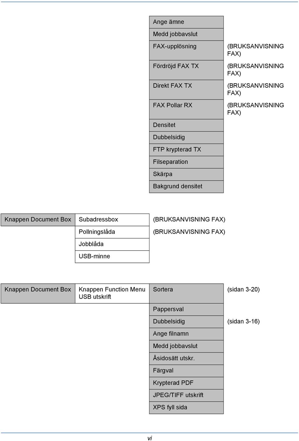(BRUKSANVISNING FAX) Pollningslåda (BRUKSANVISNING FAX) Jobblåda USB-minne Knappen Document Box Knappen Function Menu USB utskrift Sortera