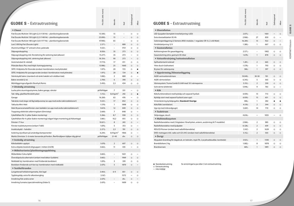 321,- 1751 Släpvagnskoppling 8.924,- 35 273 Släpvagnskoppling inkl. förstärkning för sänkning bak (alkover) 15.277,- 35 273 Släpvagnskoppling inkl. sänkning bak (alkover) 18.