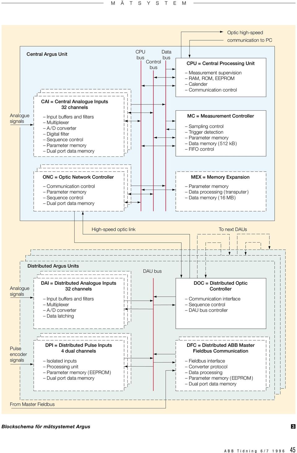 Data memory ( 512 kb ) FIFO control ONC = Optic Network Controller Communication control Sequence control MEX = Memory Expansion Data processing ( transputer ) Data memory ( 16 MB ) High-speed optic