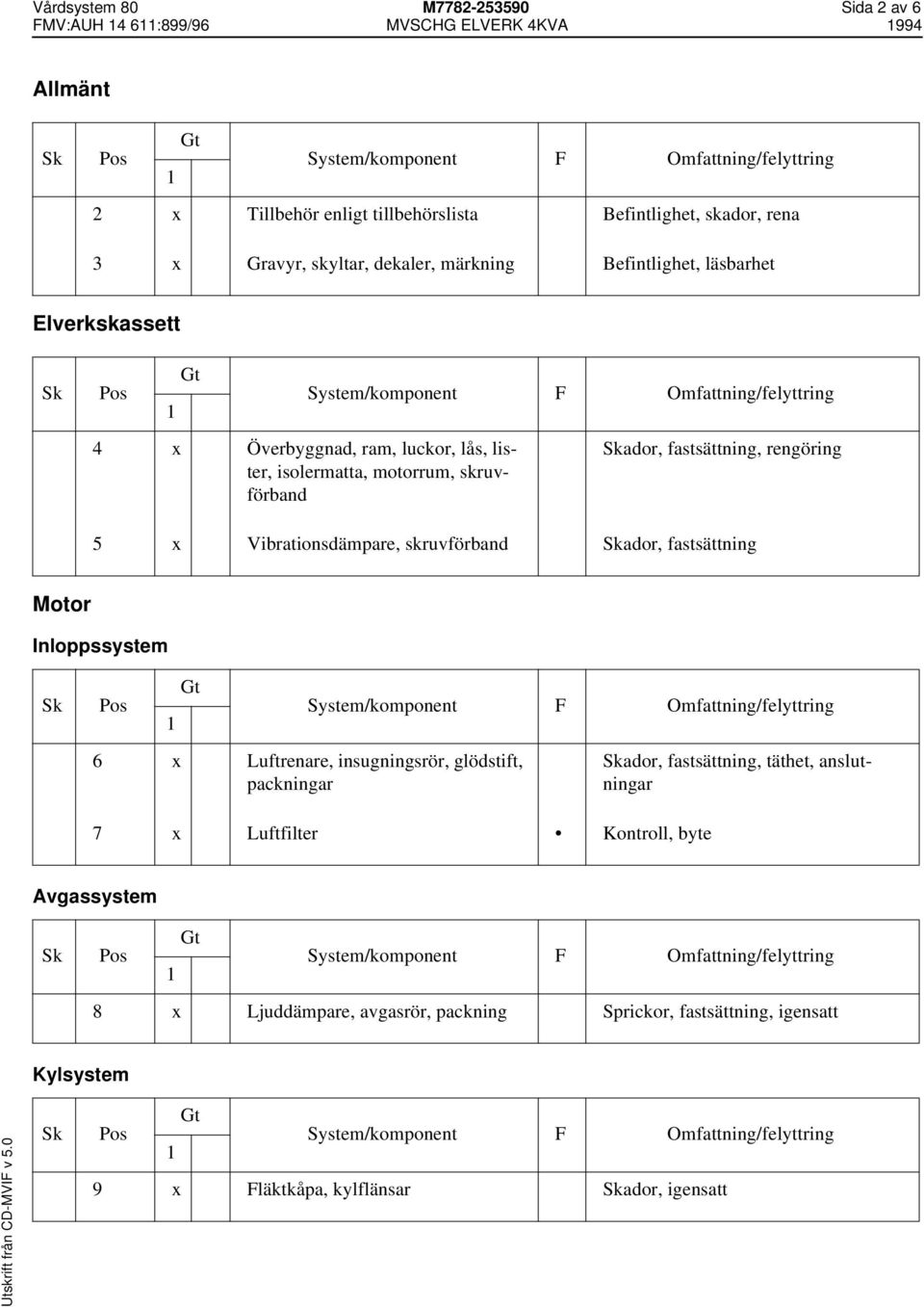 rengöring 5 x Vibrationsdämpare, skruvförband ador, fastsättning Motor Inloppssystem 6 x Luftrenare, insugningsrör, glödstift, packningar ador, fastsättning, täthet,