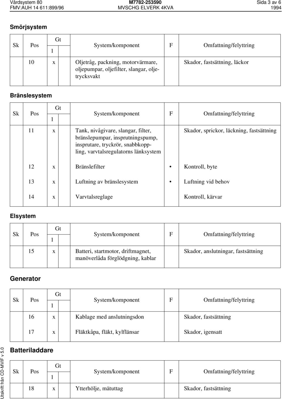 2 x Bränslefilter Kontroll, byte 3 x Luftning av bränslesystem Luftning vid behov 4 x Varvtalsreglage Kontroll, kärvar Elsystem 5 x Batteri, startmotor, driftmagnet, manöverlåda förglödgning, kablar