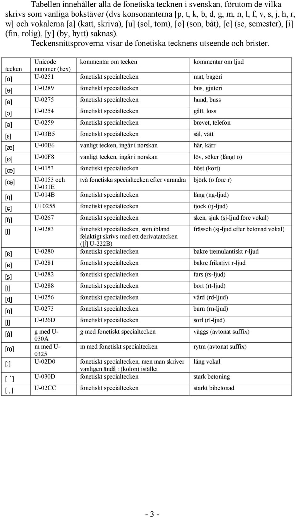 Unicode kommentar om tecken kommentar om ljud tecken nummer (hex) [ɑ] U-0251 fonetiskt specialtecken mat, bageri [ʉ] U-0289 fonetiskt specialtecken bus, gjuteri [ɵ] U-0275 fonetiskt specialtecken