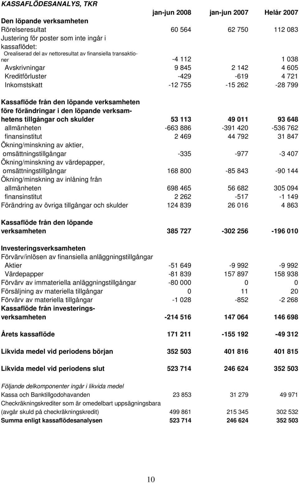 förändringar i den löpande verksamhetens tillgångar och skulder 53 113 49 011 93 648 allmänheten -663 886-391 420-536 762 finansinstitut 2 469 44 792 31 847 Ökning/minskning av aktier,