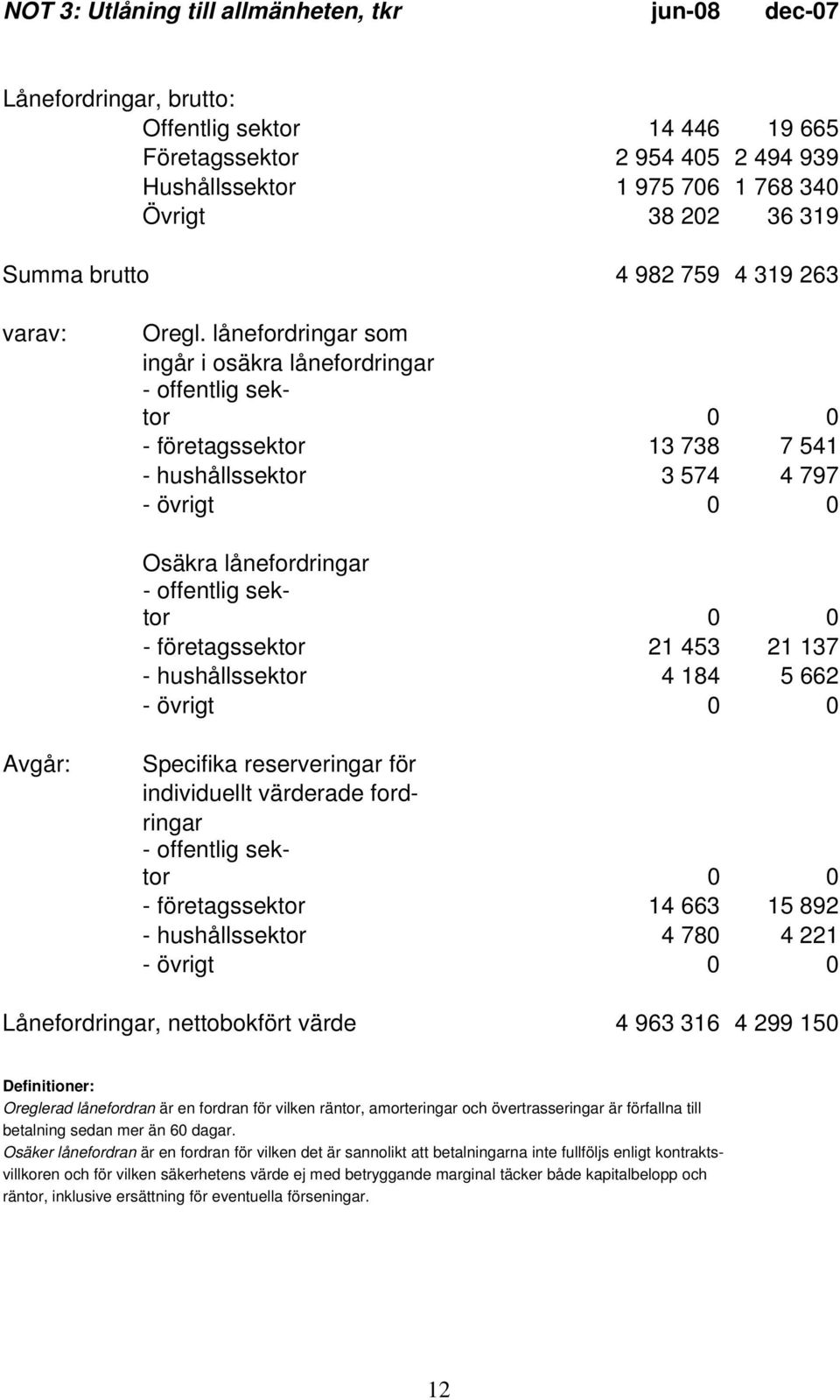 lånefordringar som ingår i osäkra lånefordringar - offentlig sektor 0 0 - företagssektor 13 738 7 541 - hushållssektor 3 574 4 797 - övrigt 0 0 Osäkra lånefordringar - offentlig sektor 0 0 -