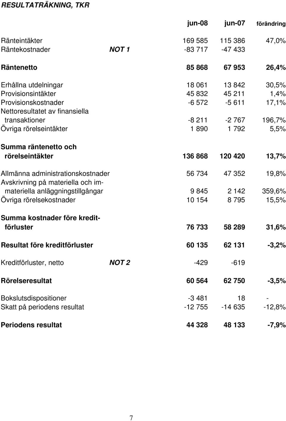 och rörelseintäkter 136 868 120 420 13,7% Allmänna administrationskostnader 56 734 47 352 19,8% Avskrivning på materiella och immateriella anläggningstillgångar 9 845 2 142 359,6% Övriga