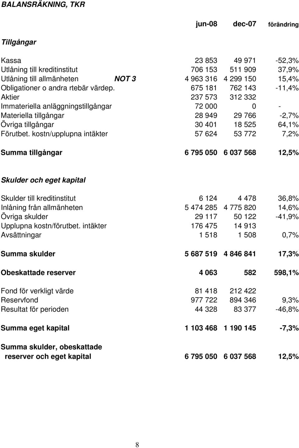 675 181 762 143-11,4% Aktier 237 573 312 332 Immateriella anläggningstillgångar 72 000 0 - Materiella tillgångar 28 949 29 766-2,7% Övriga tillgångar 30 401 18 525 64,1% Förutbet.