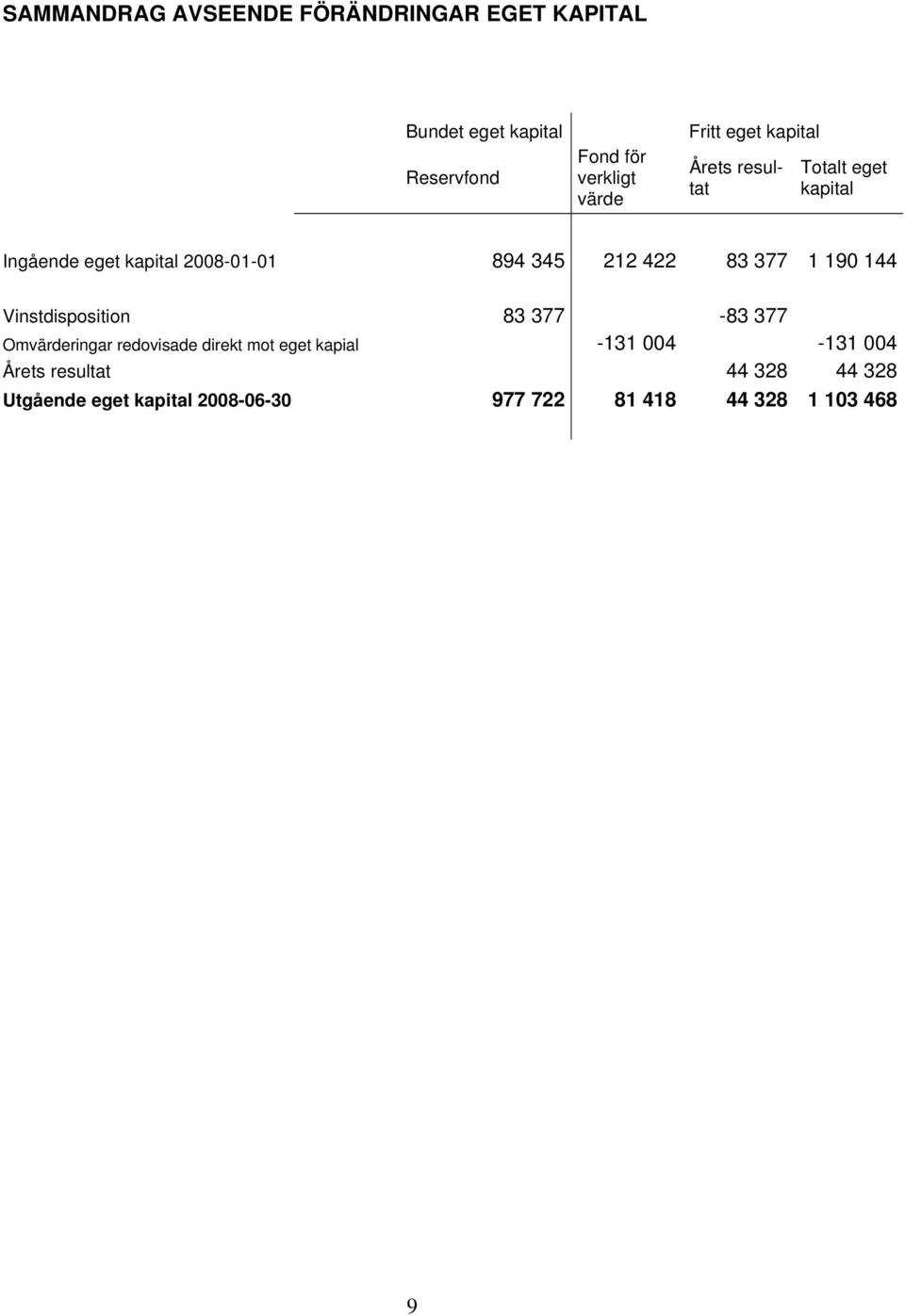 83 377 1 190 144 Vinstdisposition 83 377-83 377 Omvärderingar redovisade direkt mot eget kapial -131