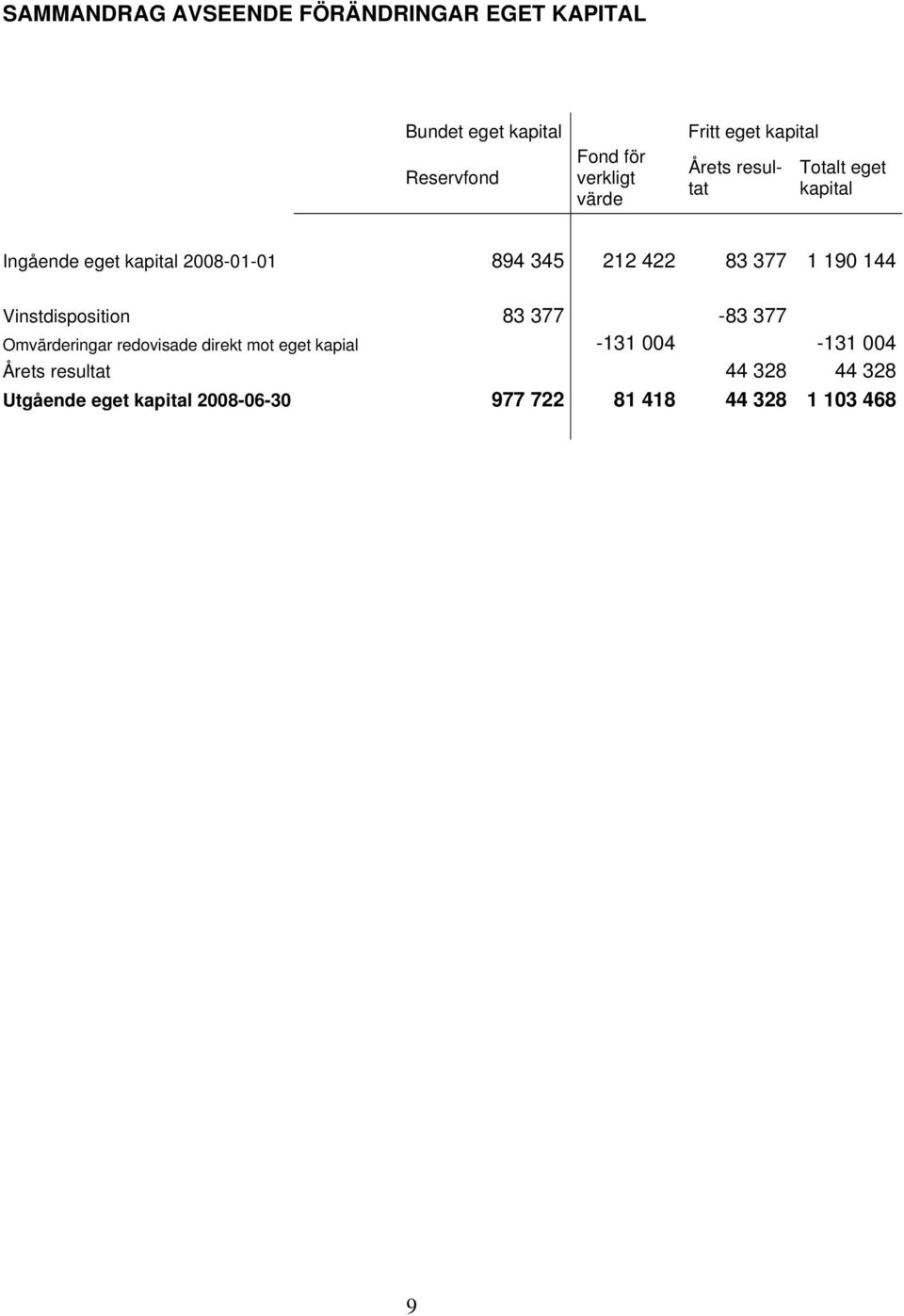 83 377 1 190 144 Vinstdisposition 83 377-83 377 Omvärderingar redovisade direkt mot eget kapial -131