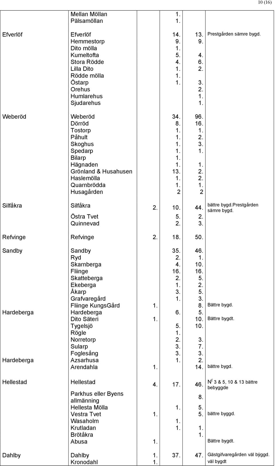 1. Husagården 2 2 Silfåkra Silfåkra 2. 10. 44. Östra Tvet 5. 2. Quinnevad 2. 3. Refvinge Refvinge 2. 18. 50. bättre bygd.prestgården sämre bygd. Sandby Sandby 35. 46. Ryd 2. 1. Skarnberga 4. 10. Fliinge 16.