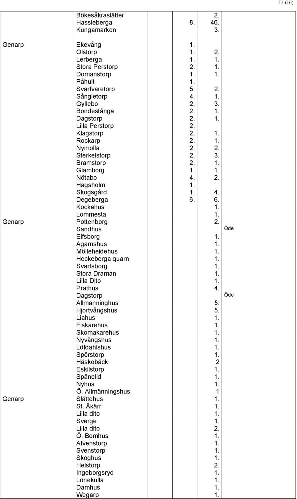 6. Kockahus 1. Lommesta 1. Genarp Pottenborg 2. Sandhus Elfsborg 1. Agarnshus 1. Mölleheidehus 1. Heckeberga quarn 1. Svartsborg 1. Stora Draman 1. Lilla Dito 1. Prathus 4. Dagstorp Allmänninghus 5.