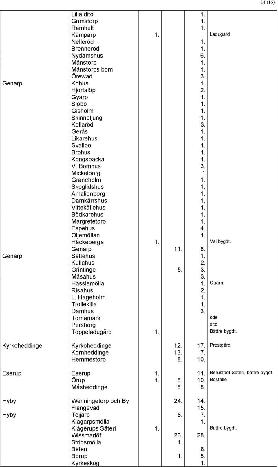 Margretetorp 1. Espehus 4. Oljemöllan 1. Häckeberga 1. Väl bygdt. Genarp 11. 8. Genarp Sättehus 1. Kullahus 2. Grintinge 5. 3. Måsahus 3. Hasslemölla 1. Quarn. Risahus 2. L. Hageholm 1. Trollekilla 1.