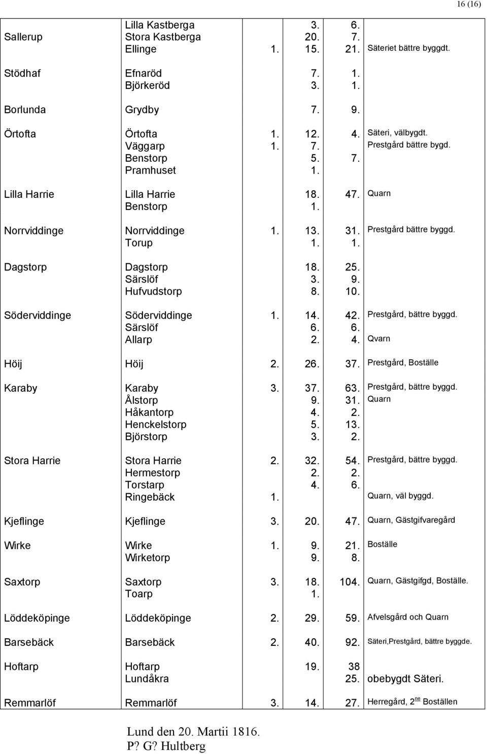Torup 1. 1. Dagstorp Dagstorp 18. 25. Särslöf 3. 9. Hufvudstorp 8. 10. Söderviddinge Söderviddinge 1. 14. 42. Prestgård, bättre byggd. Särslöf 6. 6. Allarp 2. 4. Qvarn Höij Höij 2. 26. 37.