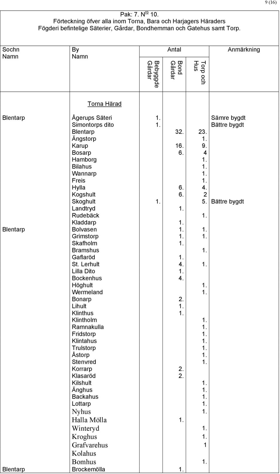 9. Bosarp 6. 4 Hamborg 1. Bilahus 1. Wannarp 1. Freis 1. Hylla 6. 4. Kogshult 6. 2 Skoghult 1. 5. Bättre bygdt Landtryd 1. Rudebäck 1. Kladdarp 1. Blentarp Bolvasen 1. 1. Grimstorp 1. 1. Skafholm 1.
