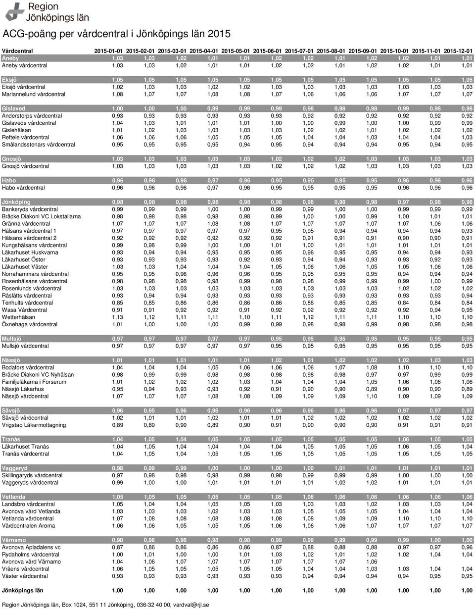 1,05 Eksjö vårdcentral 1,02 1,03 1,03 1,02 1,02 1,03 1,03 1,03 1,03 1,03 1,03 1,03 Mariannelund vårdcentral 1,08 1,07 1,07 1,08 1,08 1,07 1,06 1,06 1,06 1,07 1,07 1,07 Gislaved 1,00 1,00 1,00 0,99