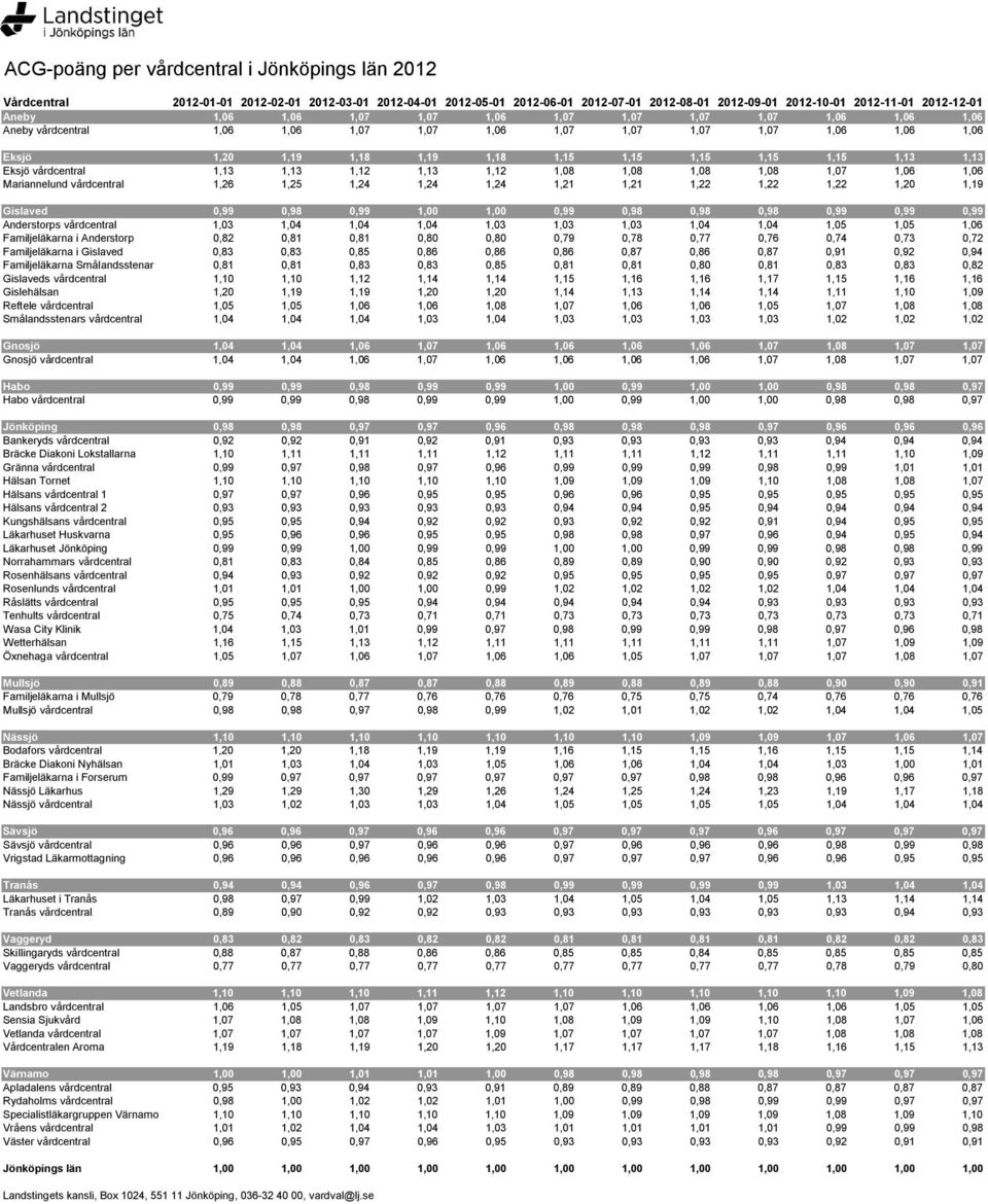 1,13 Eksjö vårdcentral 1,13 1,13 1,12 1,13 1,12 1,08 1,08 1,08 1,08 1,07 1,06 1,06 Mariannelund vårdcentral 1,26 1,25 1,24 1,24 1,24 1,21 1,21 1,22 1,22 1,22 1,20 1,19 Gislaved 0,99 0,98 0,99 1,00