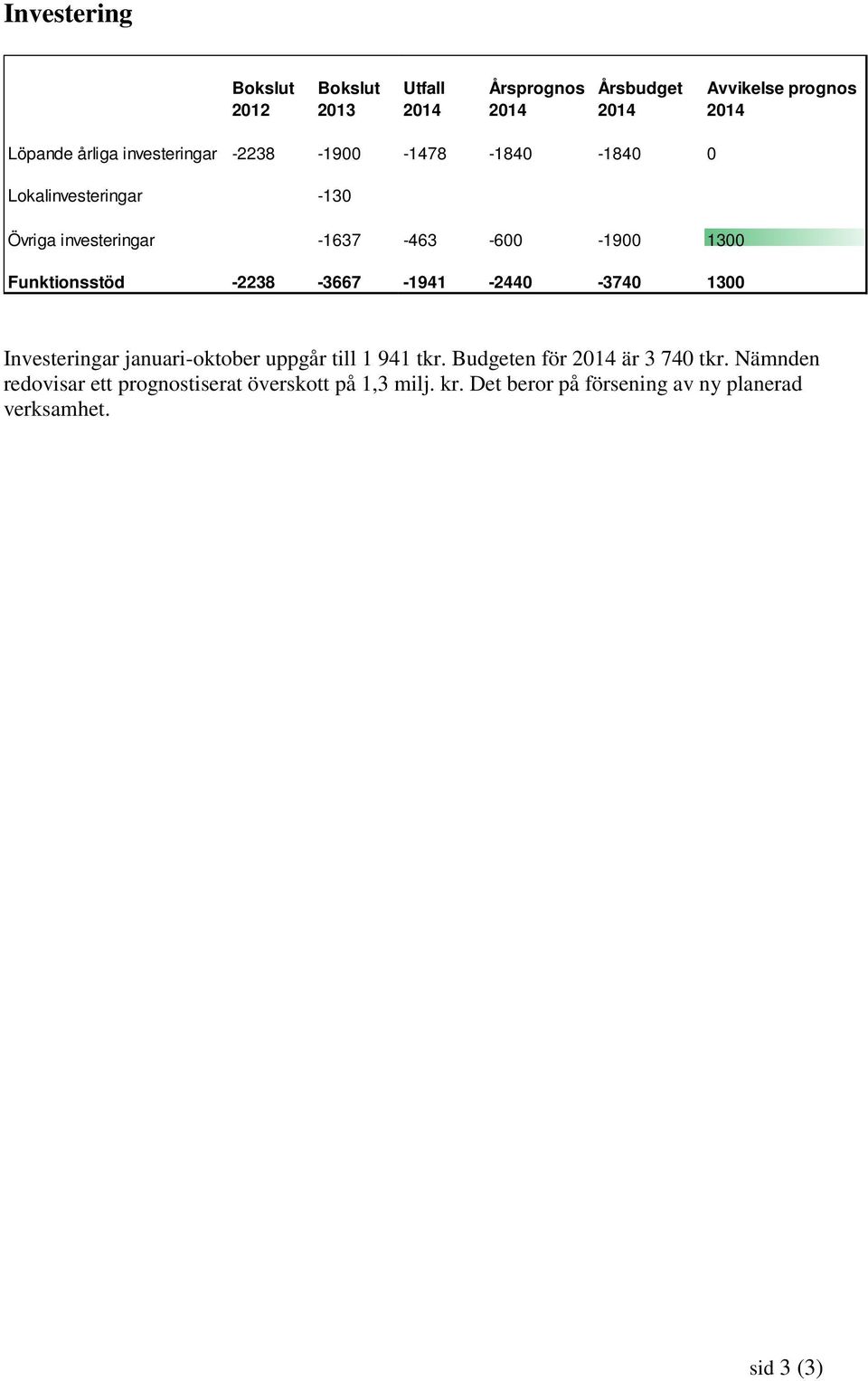 Funktionsstöd -2238-3667 -1941-2440 -3740 1300 Investeringar januari-oktober uppgår till 1 941 tkr.