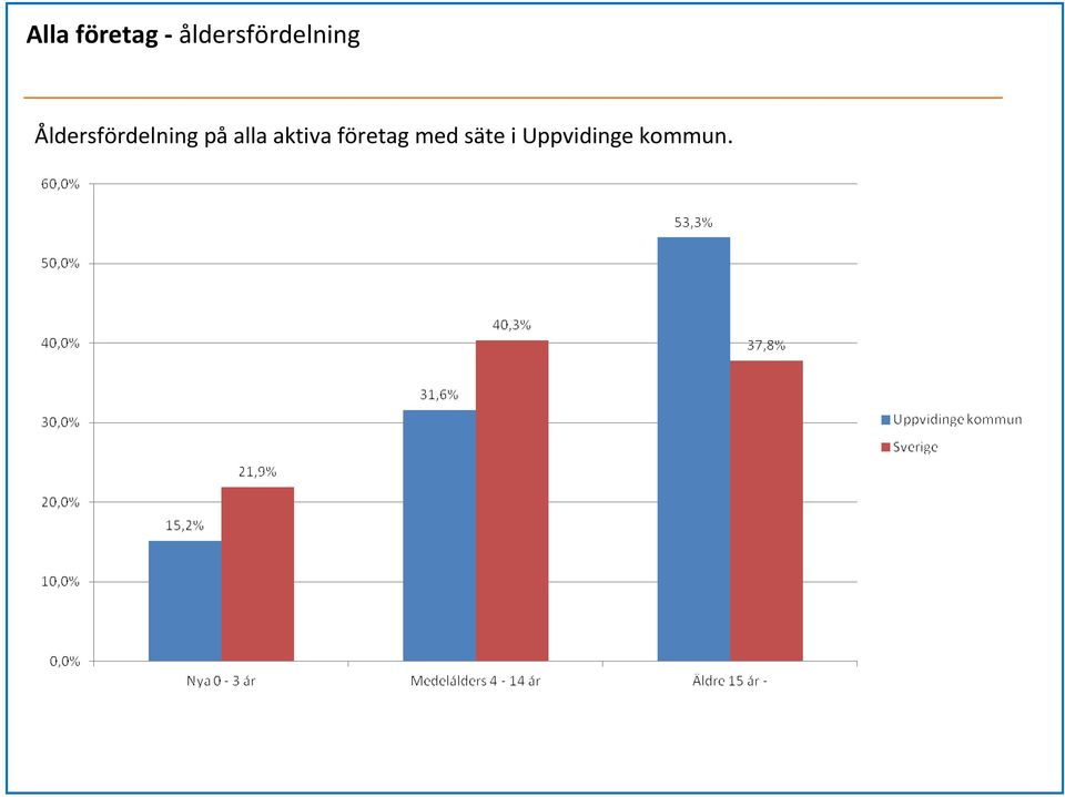 Åldersfördelning på alla