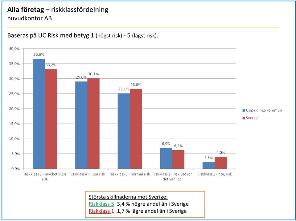 Största skillnaderna mot Sverige: Riskklass 5: 3,4 %