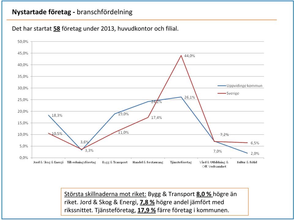 Största skillnaderna mot riket: Bygg & Transport 8,0 % högre än riket.