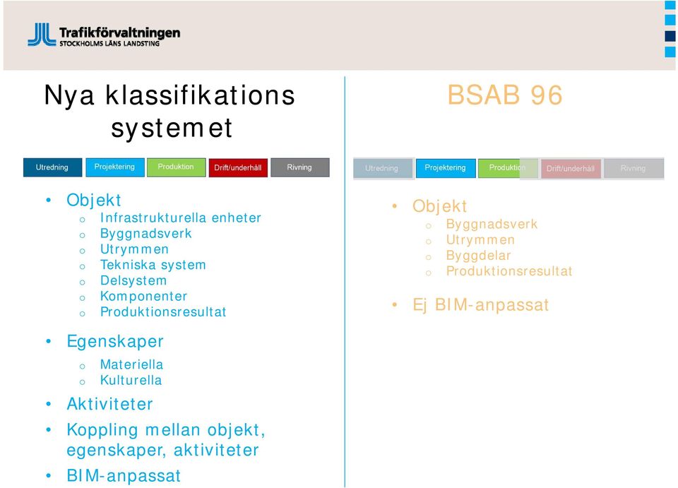 Objekt Byggnadsverk Utrymmen Byggdelar Prduktinsresultat Ej BIM-anpassat