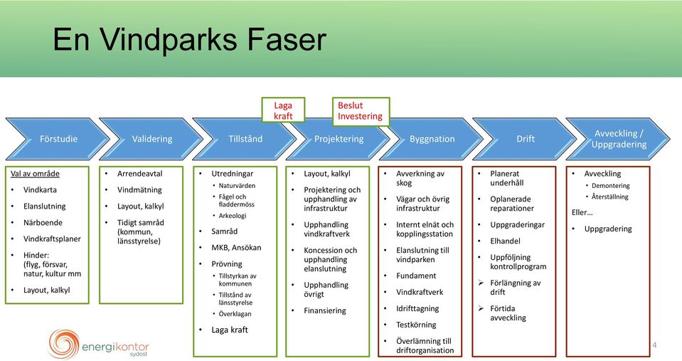 MKB, Ansökan Prövning Tillstyrkan av kommunen Tillstånd av länsstyrelse Överklagan Laga kraft Layout, kalkyl Projektering och upphandling av infrastruktur Upphandling vindkraftverk Koncession och