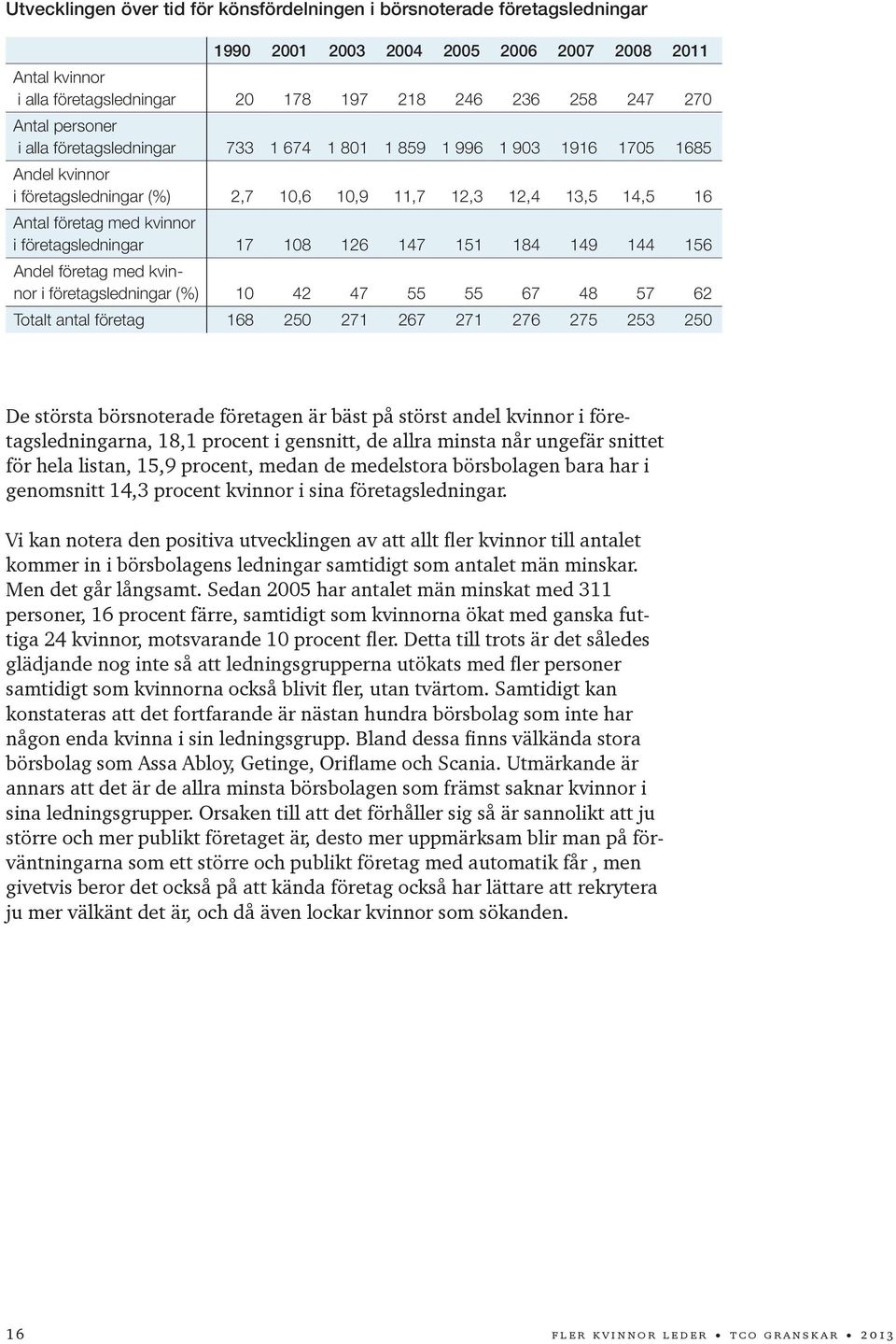 företagsledningar 17 108 126 147 151 184 149 144 156 Andel företag med kvinnor i företagsledningar (%) 10 42 47 55 55 67 48 57 62 Totalt antal företag 168 250 271 267 271 276 275 253 250 De största