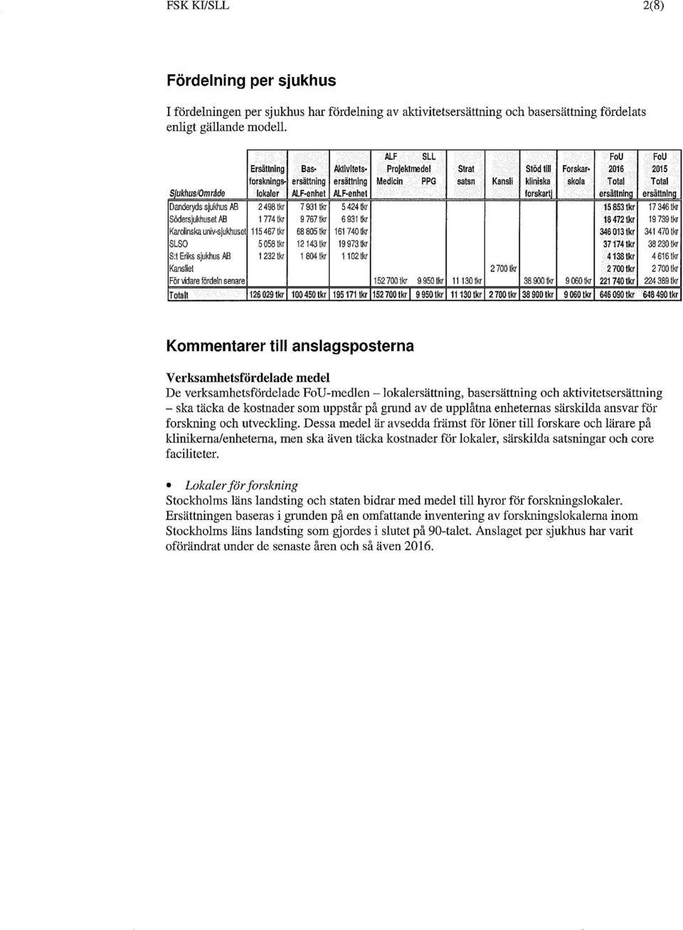 ALF-enhet ALF-enhet forskartj ersättning ersättning Danderyds sjukhus AB 2 498 tkr 7931 tkr 5 424 tkr 15 853 tkr 17 346 tkr Södersjukhuset AB 1 774 tkr 9 767 tkr 6 931 tkr 18 472 tkr 19 739 tkr