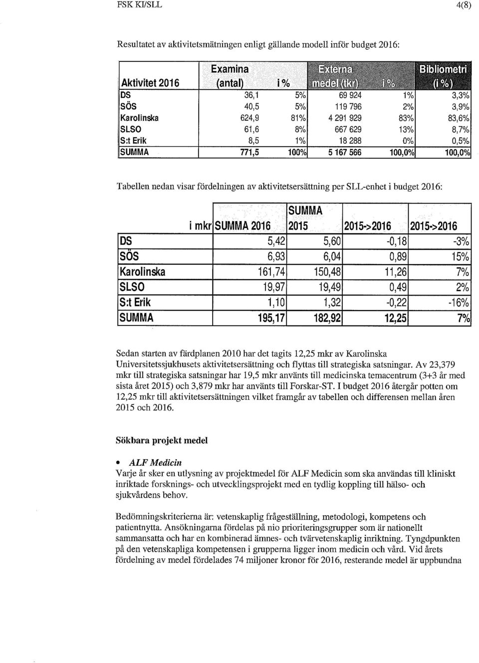 aktivitetsersättning per SLL-enhet i budget 2016: SUMMA i mkr SUMMA 2016 2015 2015->2016 2015->2016 DS 5,42 5,60-0,18-3% SOS 6,93 6,04 0,89 15% Karolinska 161,74 150,48 11,26 7% SLSO 19,97 19,49 0,49