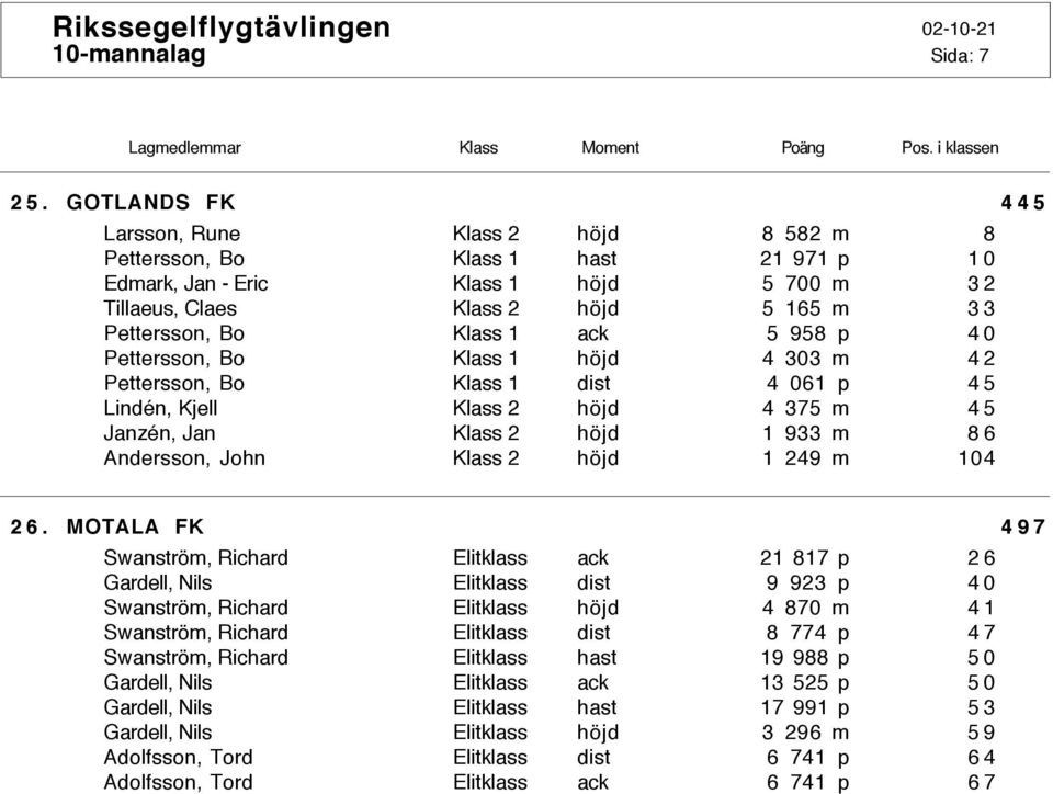 Andersson, John 8 582 m 21 971 p 5 700 m 5 165 m 5 958 p 4 303 m 4 061 p 4 375 m 1 933 m 1 249 m 8 10 32 33 40 42 45 45 86 104 26.