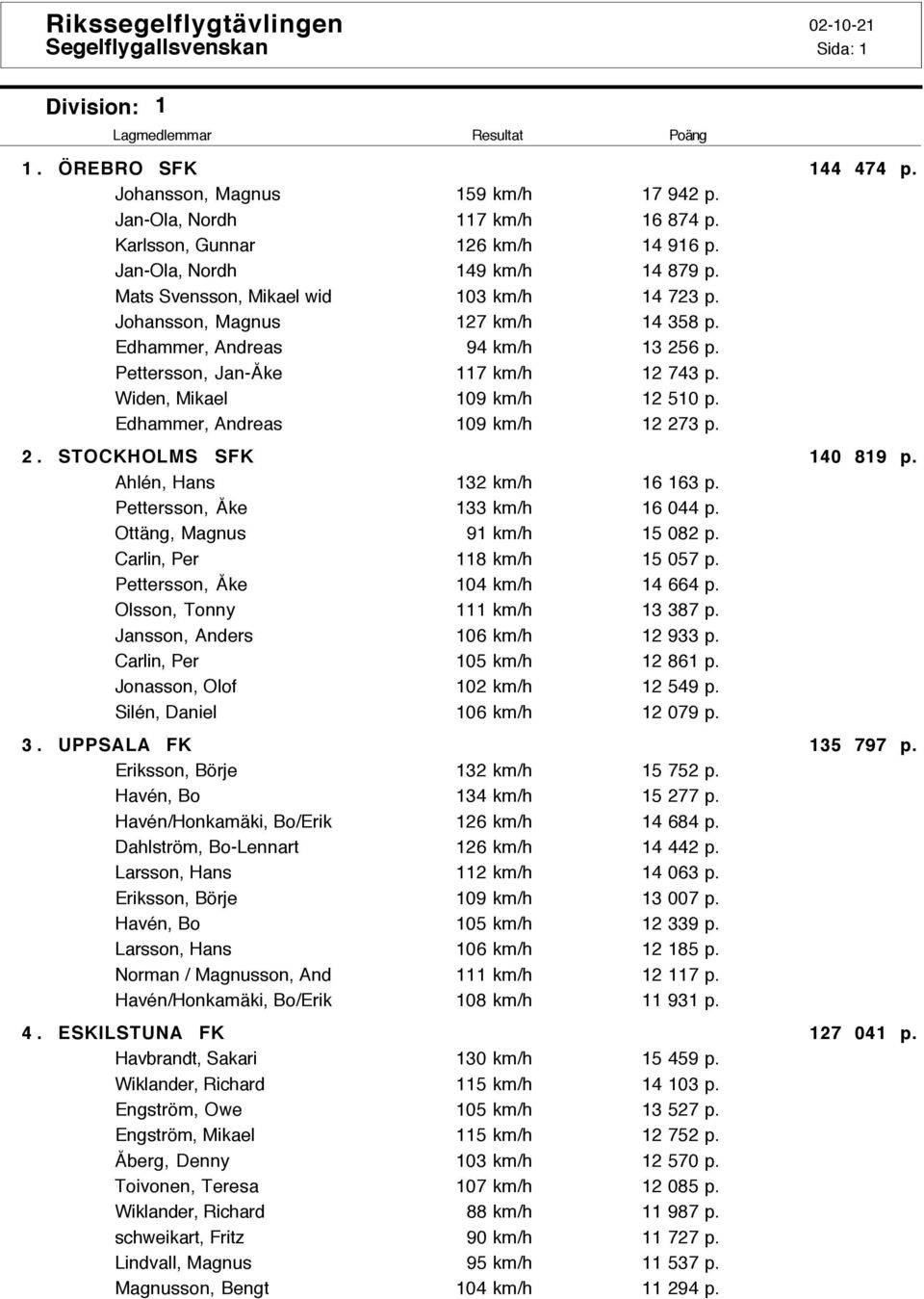 Widen, Mikael 109 km/h 12 510 p. Edhammer, Andreas 109 km/h 12 273 p. 2. STOCKHOLMS SFK 140 819 p. Ahlén, Hans 132 km/h 16 163 p. Pettersson, Åke 133 km/h 16 044 p. Ottäng, Magnus 91 km/h 15 082 p.