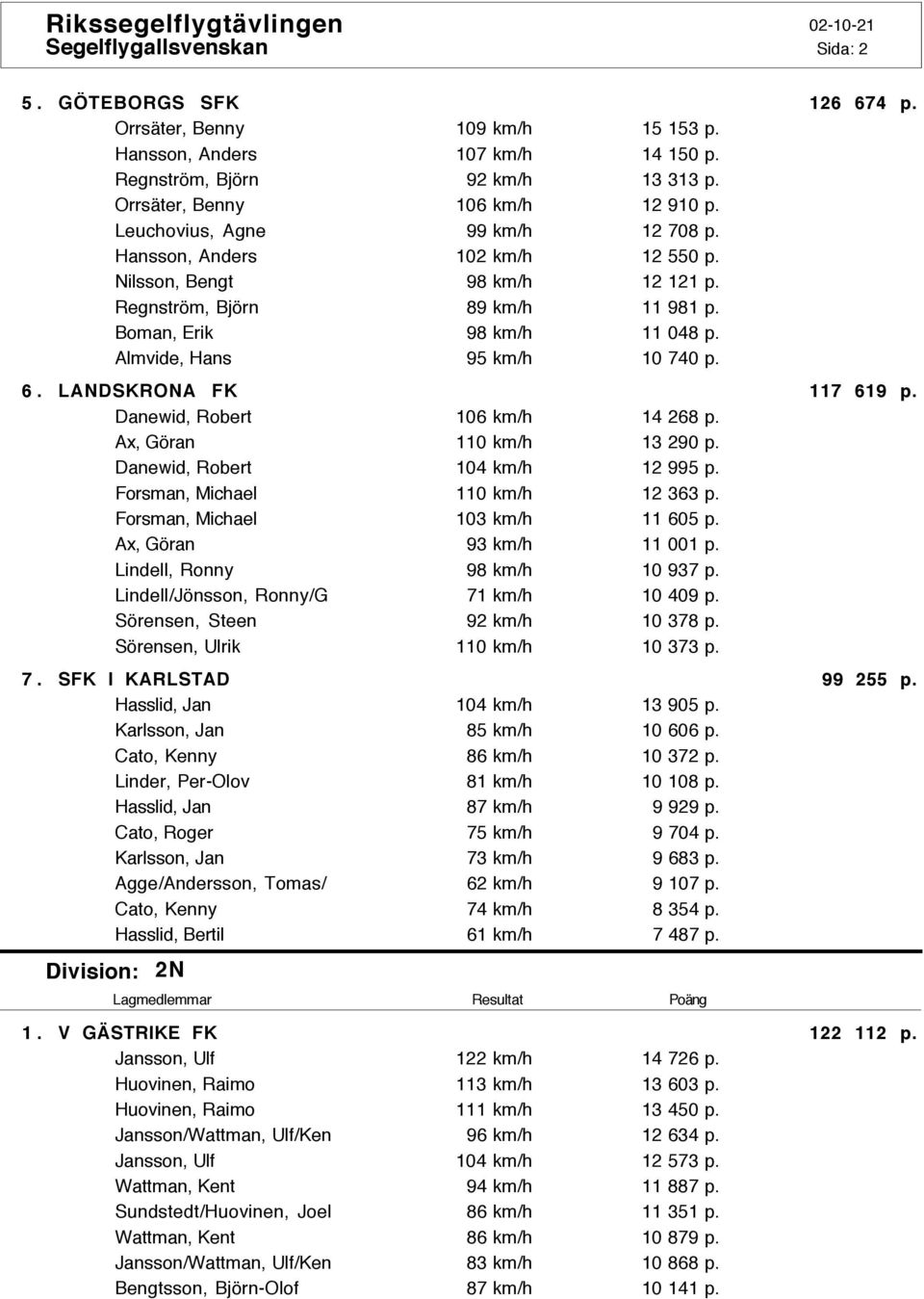 6. LANDSKRONA FK 117 619 p. Danewid, Robert 106 km/h 14 268 p. Ax, Göran 110 km/h 13 290 p. Danewid, Robert 104 km/h 12 995 p. Forsman, Michael 110 km/h 12 363 p. Forsman, Michael 103 km/h 11 605 p.