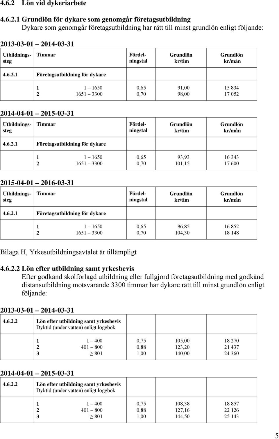 6.2.1 Företagsutbildning för dykare 1 1 1650 2 1651 3300 0,65 0,70 96,85 104,30 16 852 18 148 Bilaga H, Yrkesutbildningsavtalet är tillämpligt 4.6.2.2 Lön efter utbildning samt yrkesbevis Efter