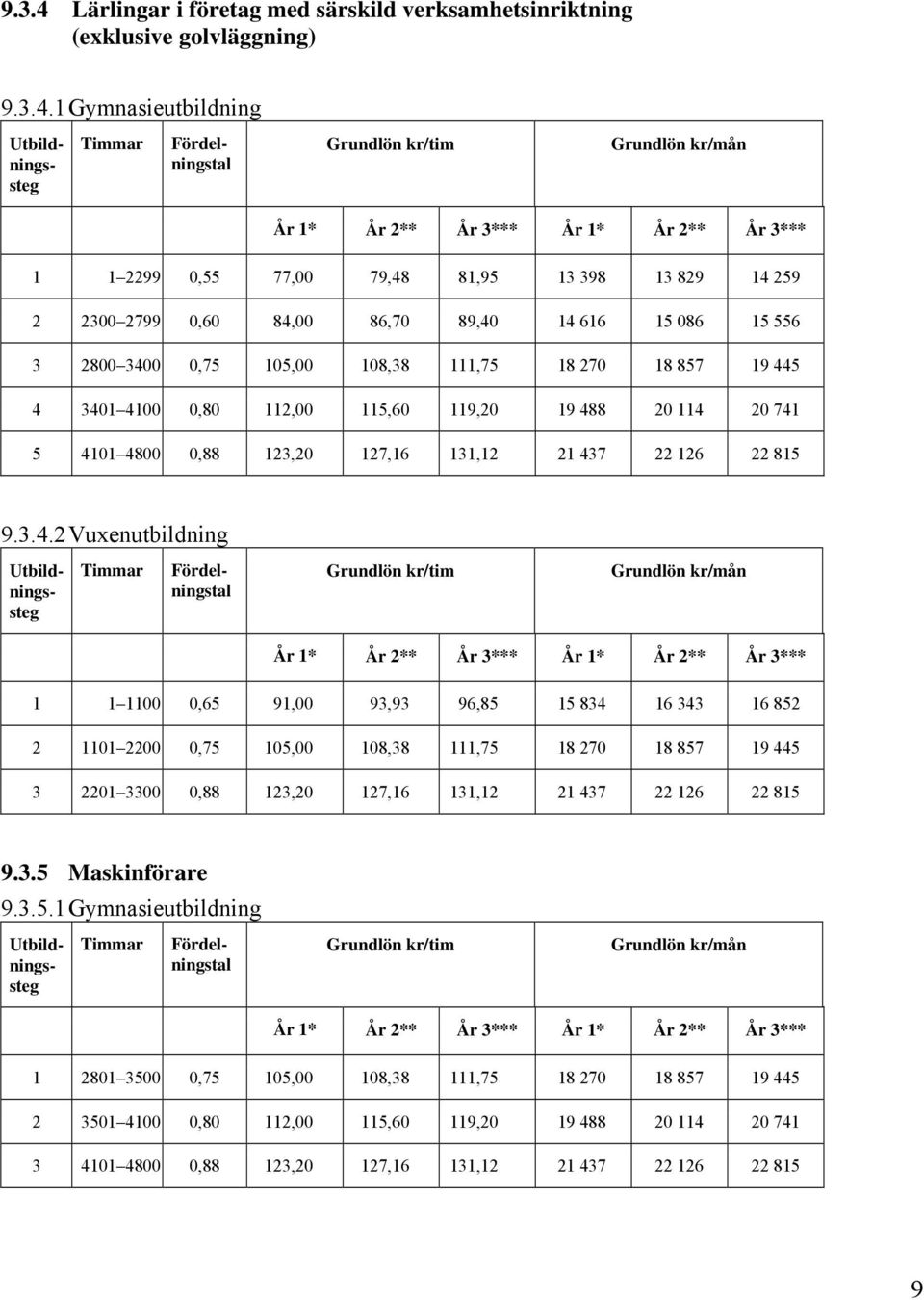 1 Gymnasieutbildning 1 1 2299 0,55 77,00 79,48 81,95 13 398 13 829 14 259 2 2300 2799 0,60 84,00 86,70 89,40 14 616 15 086 15 556 3 2800 3400 0,75 105,00 108,38 111,75 18 270 18 857 19 445 4 3401