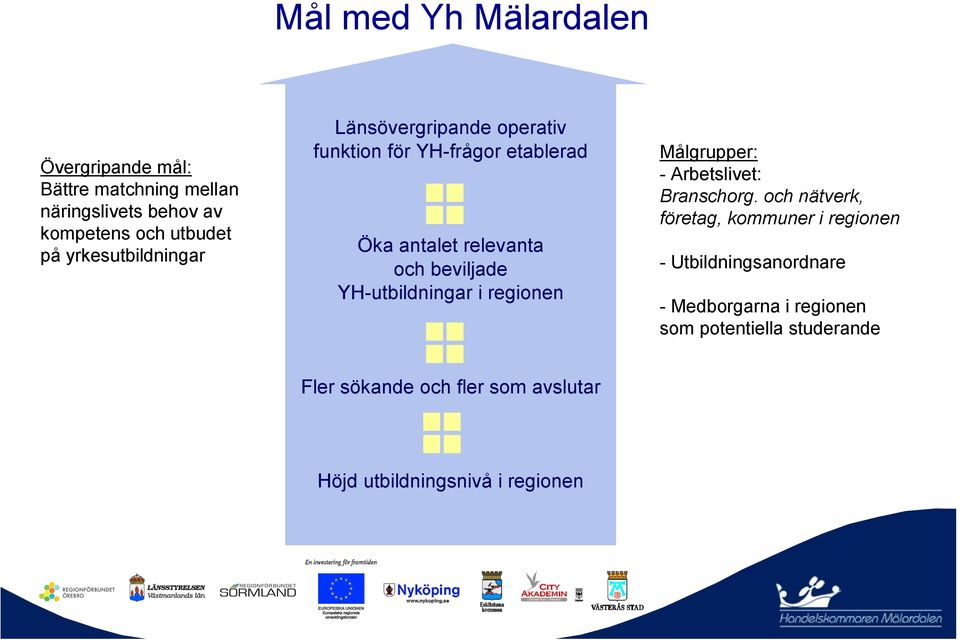 YH-utbildningar i regionen Målgrupper: - Arbetslivet: Branschorg.