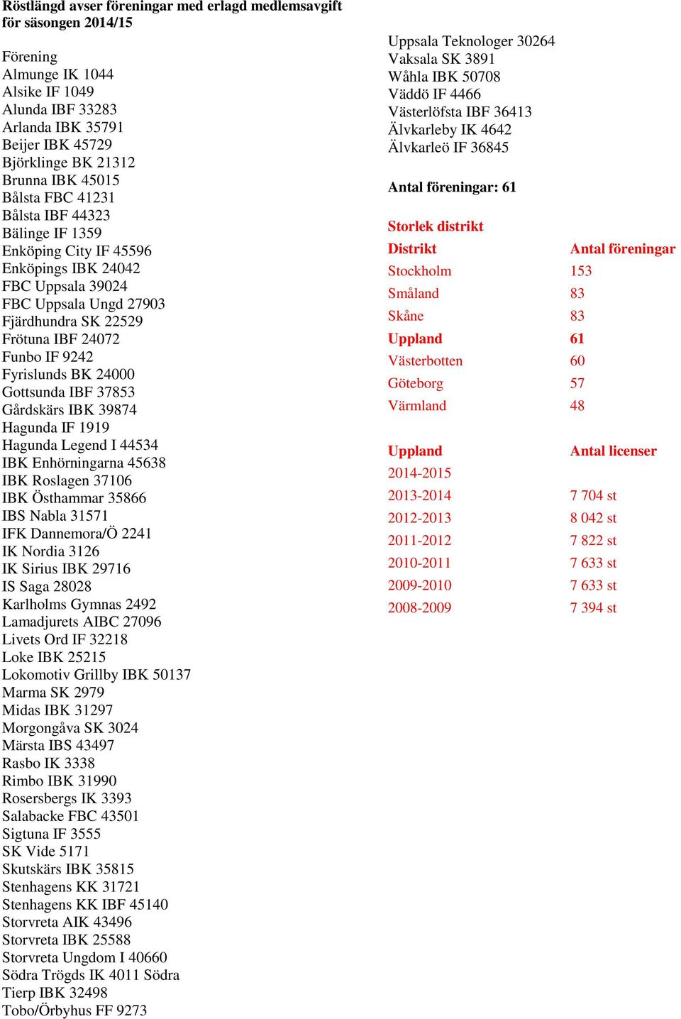 Fyrislunds BK 24000 Gottsunda IBF 37853 Gårdskärs IBK 39874 Hagunda IF 1919 Hagunda Legend I 44534 IBK Enhörningarna 45638 IBK Roslagen 37106 IBK Östhammar 35866 IBS Nabla 31571 IFK Dannemora/Ö 2241