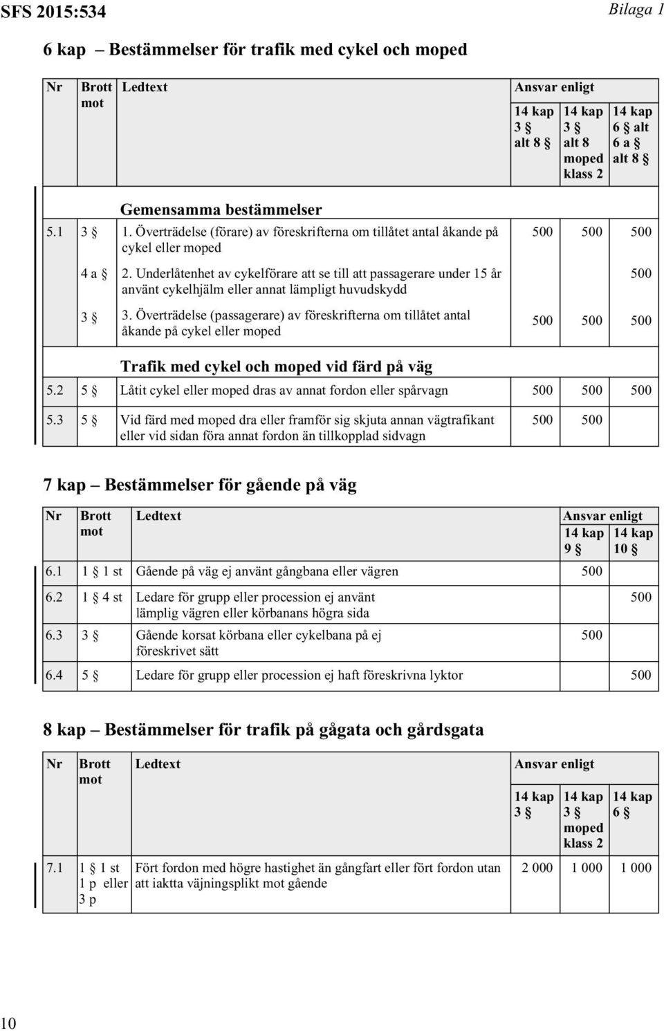 Underlåtenhet av cykelförare att se till att passagerare under 15 år använt cykelhjälm eller annat lämpligt huvudskydd 3.