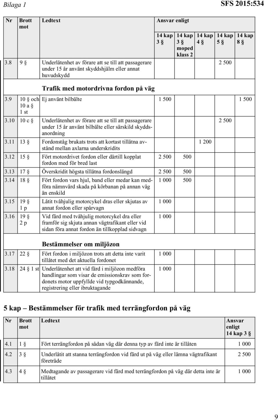 11 13 Fordonståg brukats trots att kortast tillåtna avstånd 1 200 mellan axlarna underskridits 3.12 15 Fört ordrivet fordon eller därtill kopplat 2 fordon med för bred last 3.