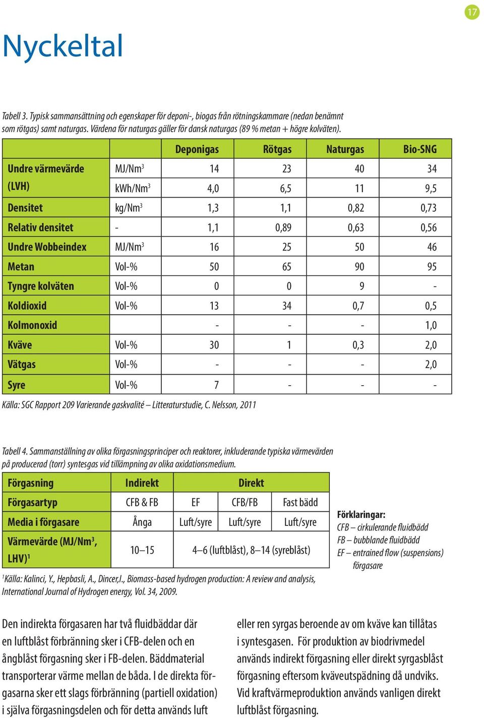 Deponigas Rötgas Naturgas Bio-SNG Undre värmevärde MJ/Nm 3 14 23 40 34 (LVH) kwh/nm 3 4,0 6,5 11 9,5 Densitet kg/nm 3 1,3 1,1 0,82 0,73 Relativ densitet - 1,1 0,89 0,63 0,56 Undre Wobbeindex MJ/Nm 3