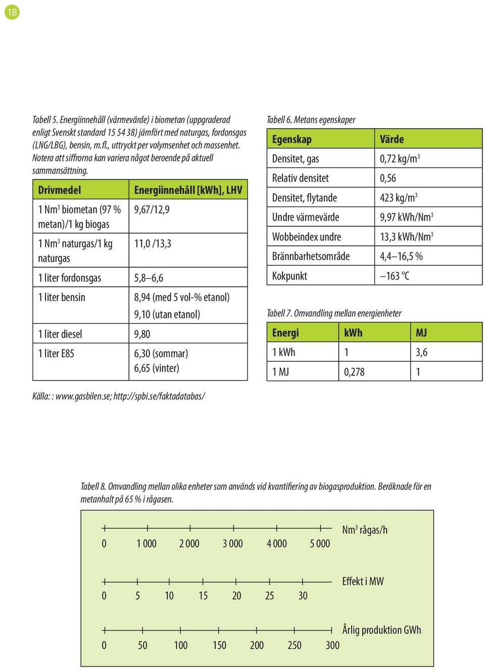 Drivmedel Energiinnehåll [kwh], LHV 1 Nm 3 biometan (97 % 9,67/12,9 metan)/1 kg biogas 1 Nm 3 naturgas/1 kg 11,0 /13,3 naturgas 1 liter fordonsgas 5,8 6,6 1 liter bensin 8,94 (med 5 vol-% etanol)