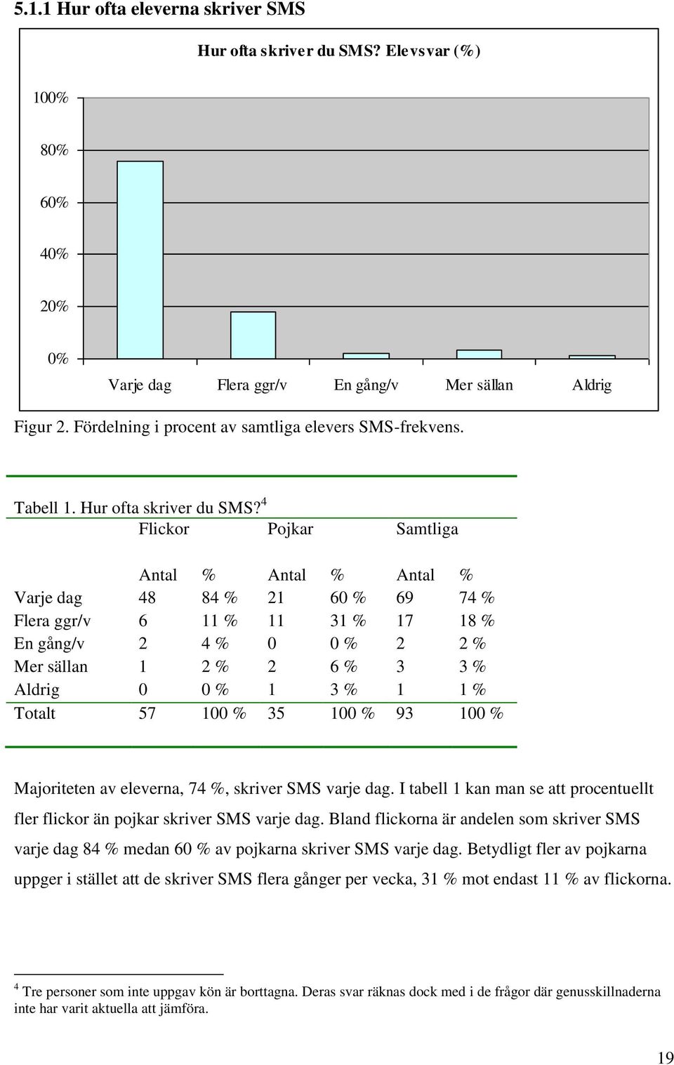 4 Flickor Pojkar Samtliga Antal % Antal % Antal % Varje dag 48 84 % 21 60 % 69 74 % Flera ggr/v 6 11 % 11 31 % 17 18 % En gång/v 2 4 % 0 0 % 2 2 % Mer sällan 1 2 % 2 6 % 3 3 % Aldrig 0 0 % 1 3 % 1 1