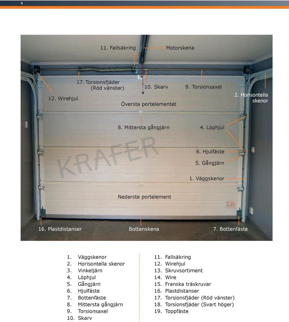 Horisontella skenor 3. Vinkeljärn 4. Löphjul 5. Gångjärn 6. Hjulfäste 7. Bottenfäste 8. mittersta gångjärn 9. Torsionsaxel 10. skarv 11. Fallsäkring 12.