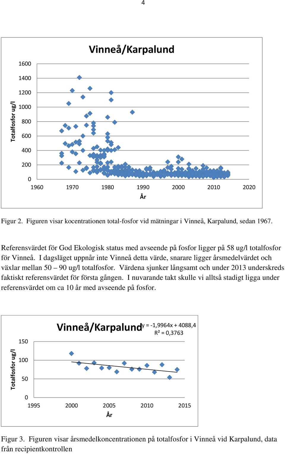 I dagsläget uppnår inte Vinneå detta värde, snarare ligger årsmedelvärdet och växlar mellan 50 90 ug/l totalfosfor.