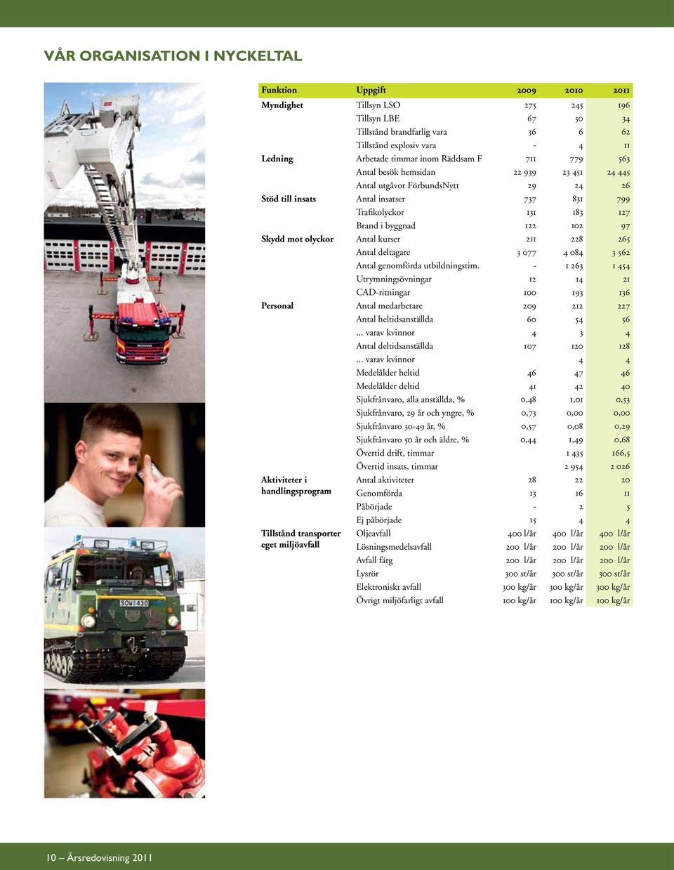 122 102 97 Skydd mot olyckor Antal kurser 211 228 265 Antal deltagare 3 077 4 084 3 562 Antal genomförda utbildningstim.